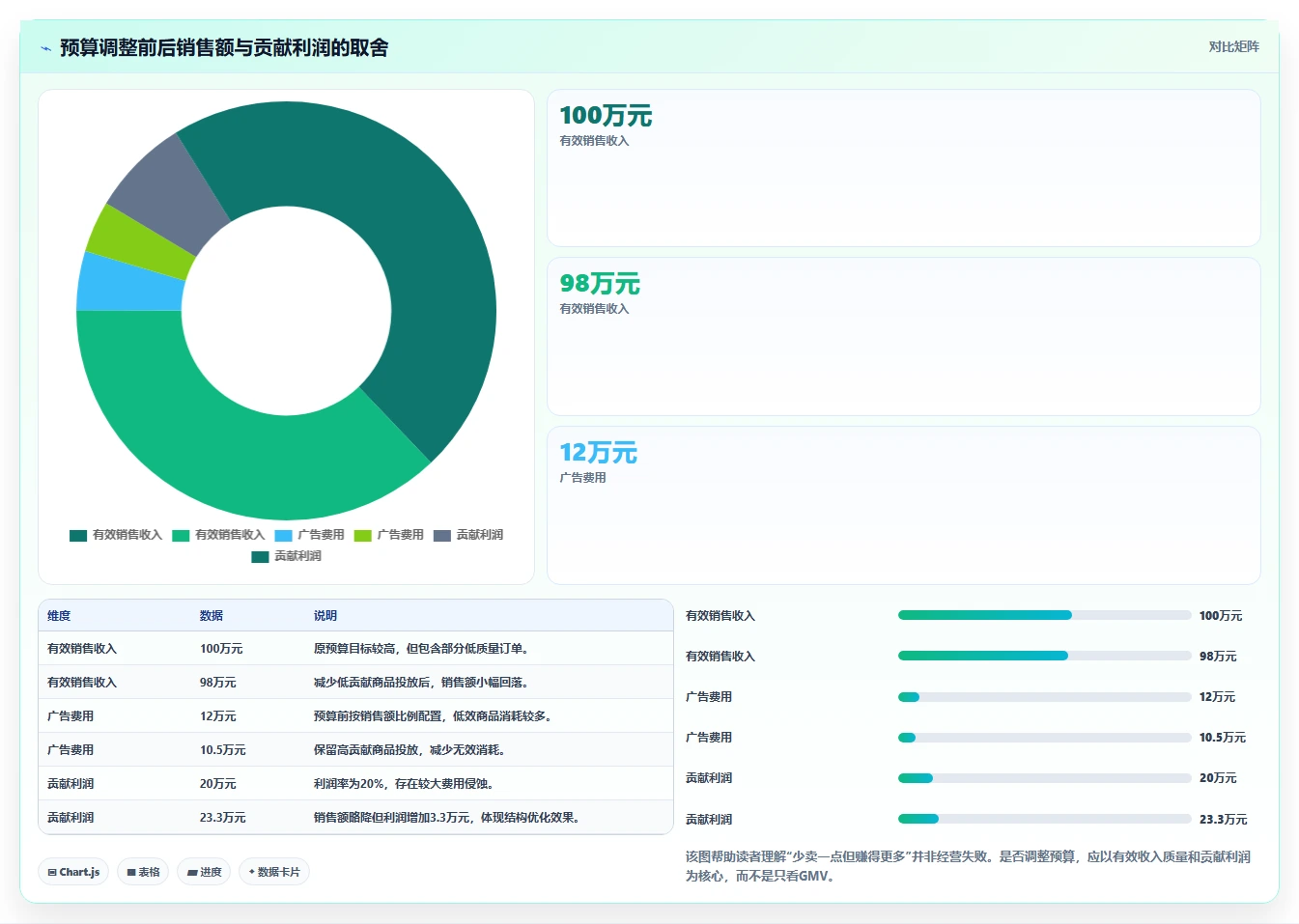 电商利润计算：经营负责人案例思路：预算制定怎样优化平台费用