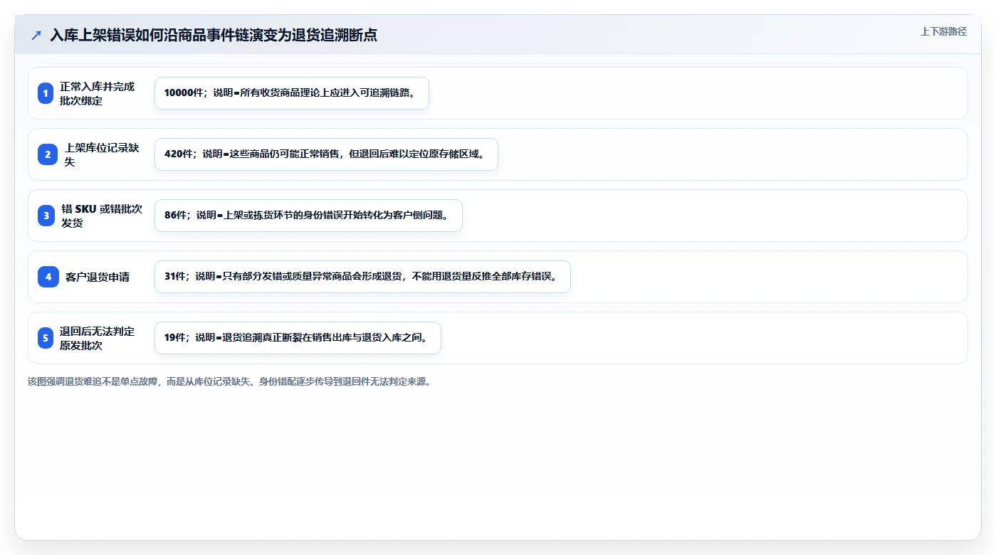 电商仓储管理：财务人员新手问答：入库上架做不好会出现哪些退货难追