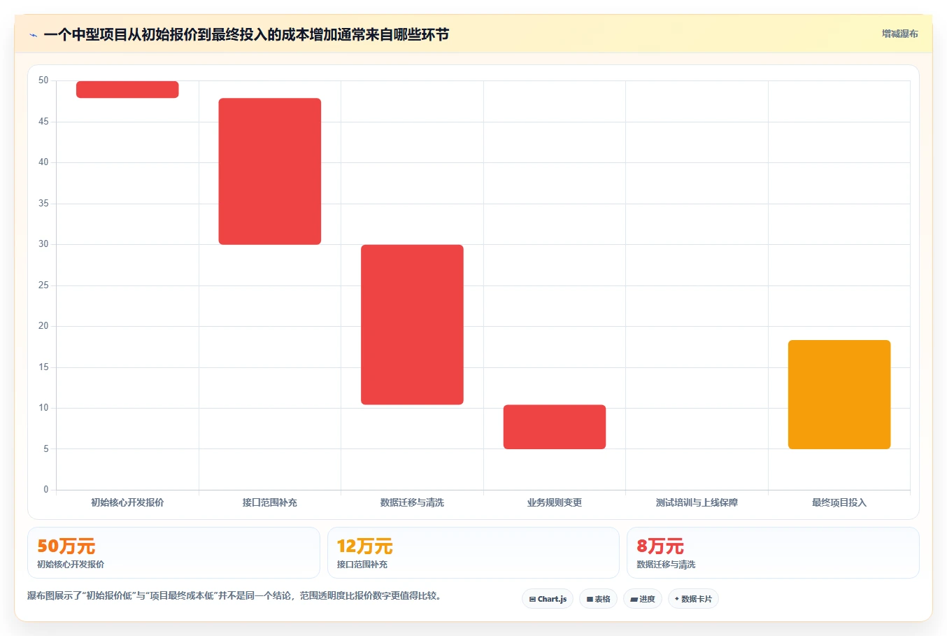 电商系统开发：供应链团队落地路线图：从长期迭代走向控制开发预算