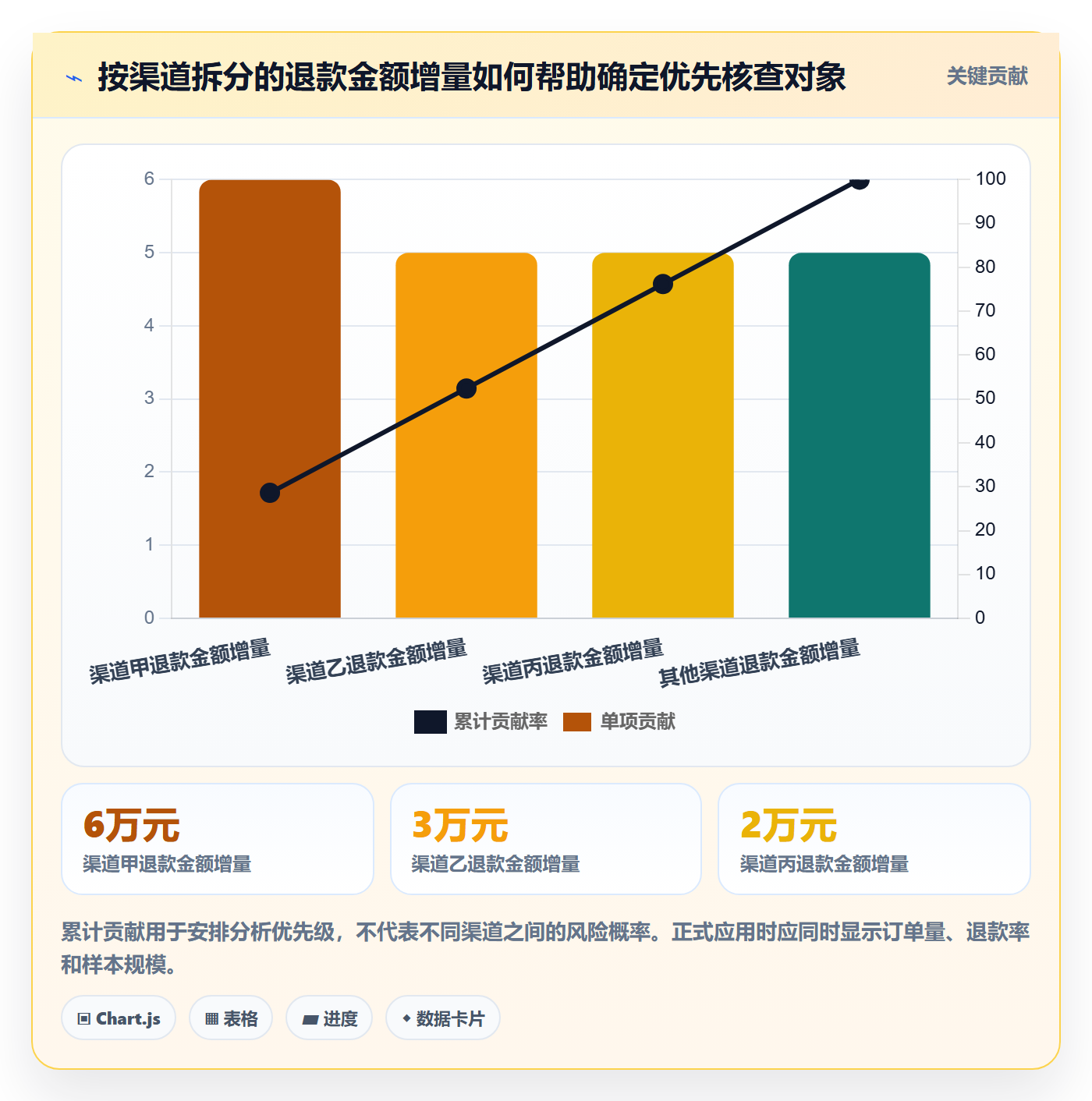 bi 平台进阶课：围绕自助分析完善风险排查
