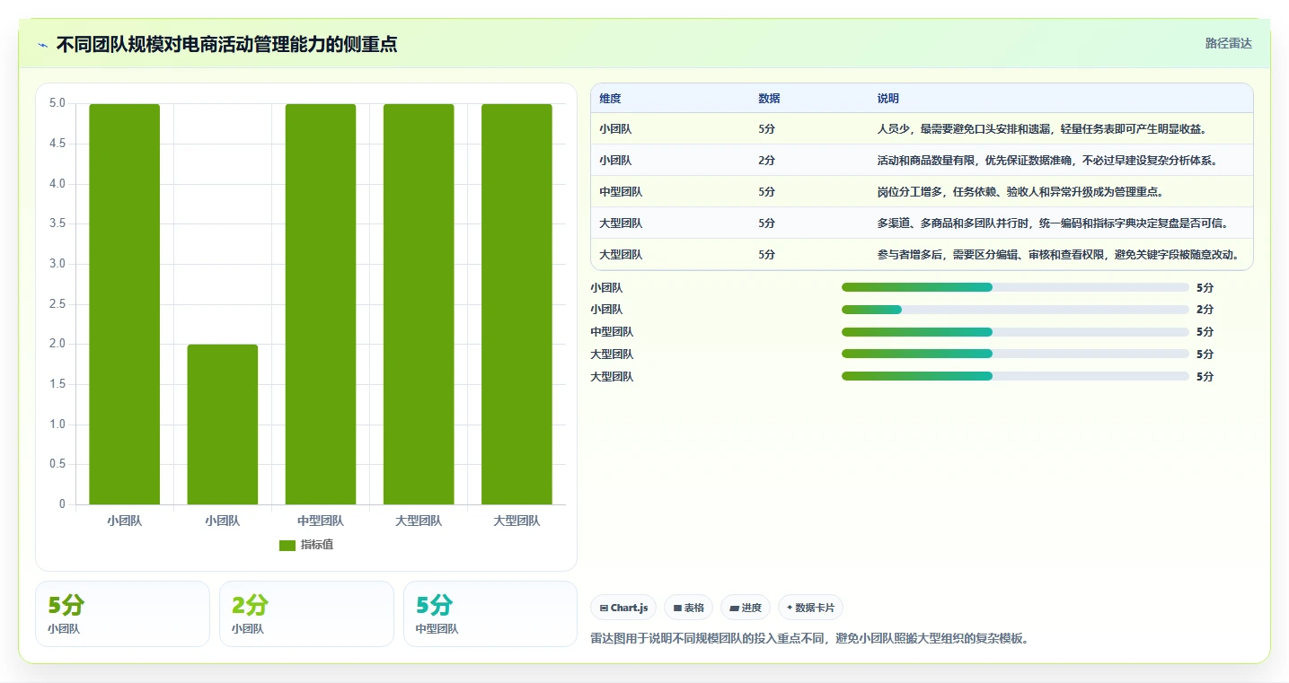 电商管理管理模板：围绕营销活动开展日常管理