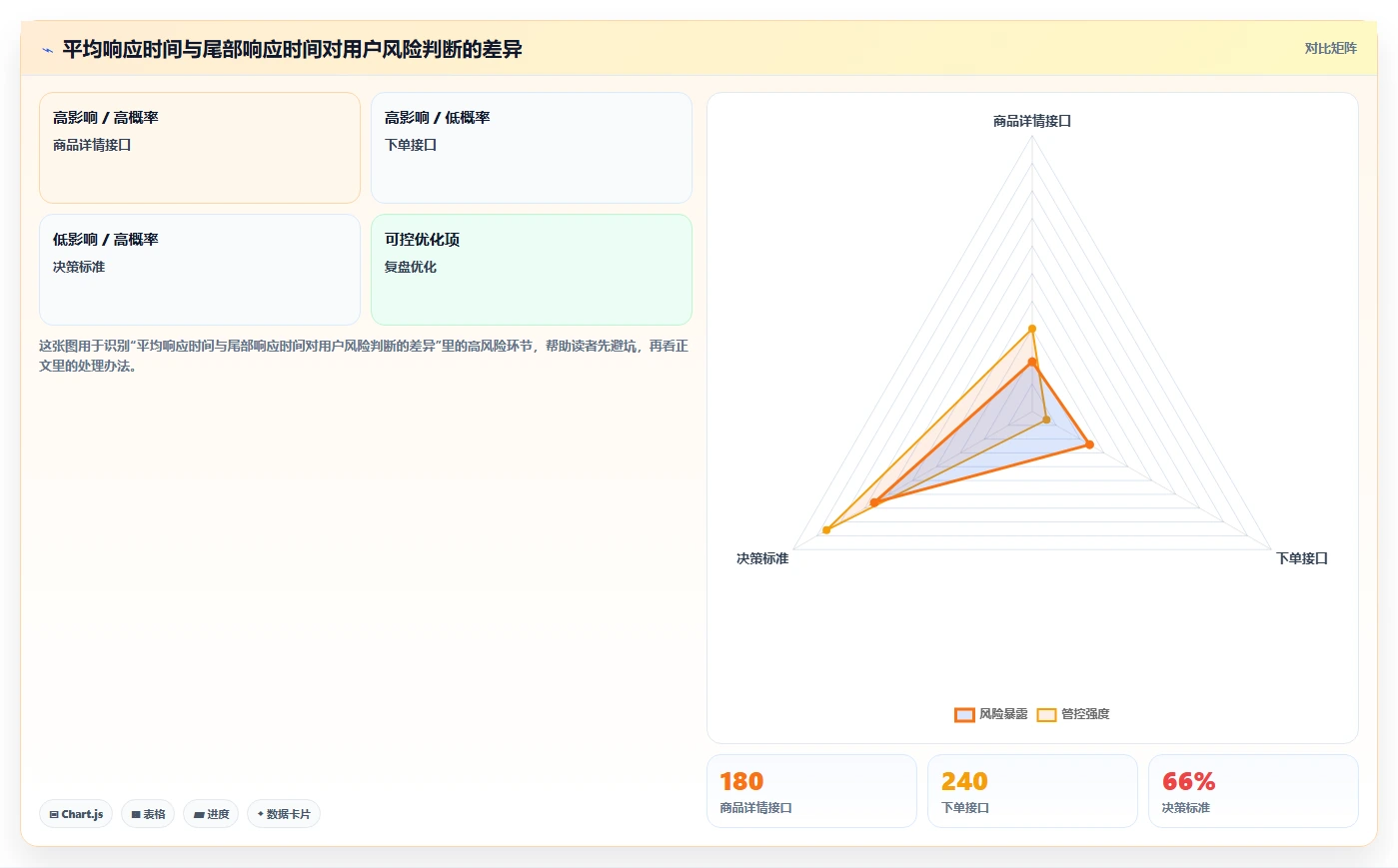 电商系统开发：电商企业管理方法：把性能优化转化为保障高峰性能