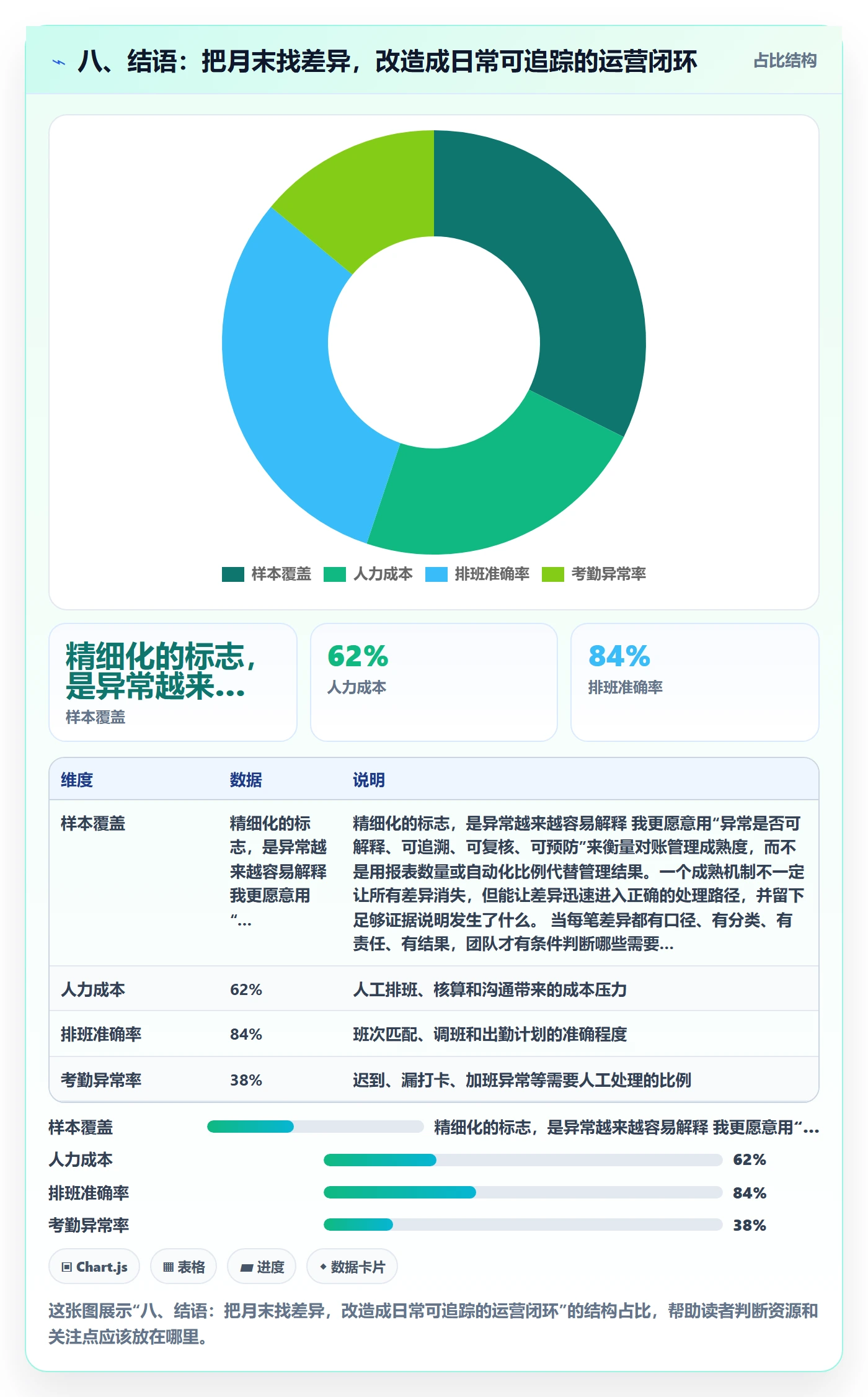 八、结语：把月末找差异，改造成日常可追踪的运营闭环