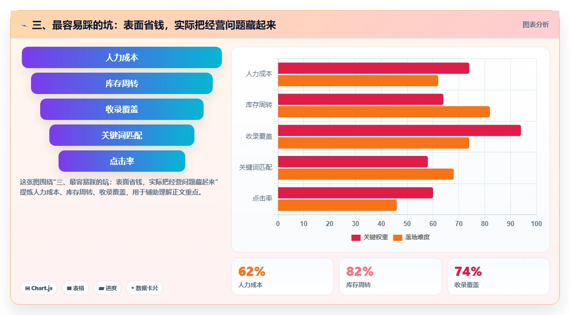 三、最容易踩的坑：表面省钱，实际把经营问题藏起来