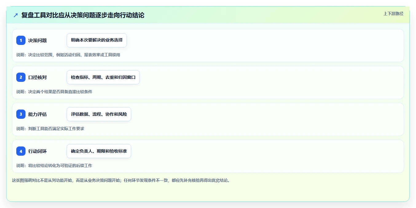 运营数据场景解析：复盘报告中的工具对比怎么处理