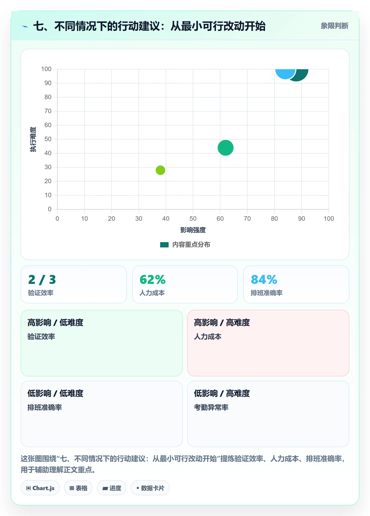 七、不同情况下的行动建议：从最小可行改动开始