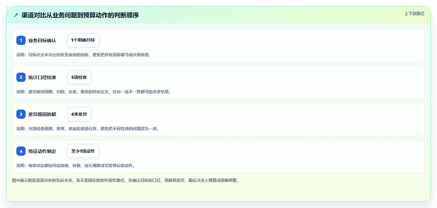 运营数据应用思路：围绕渠道对比拆解常见误区