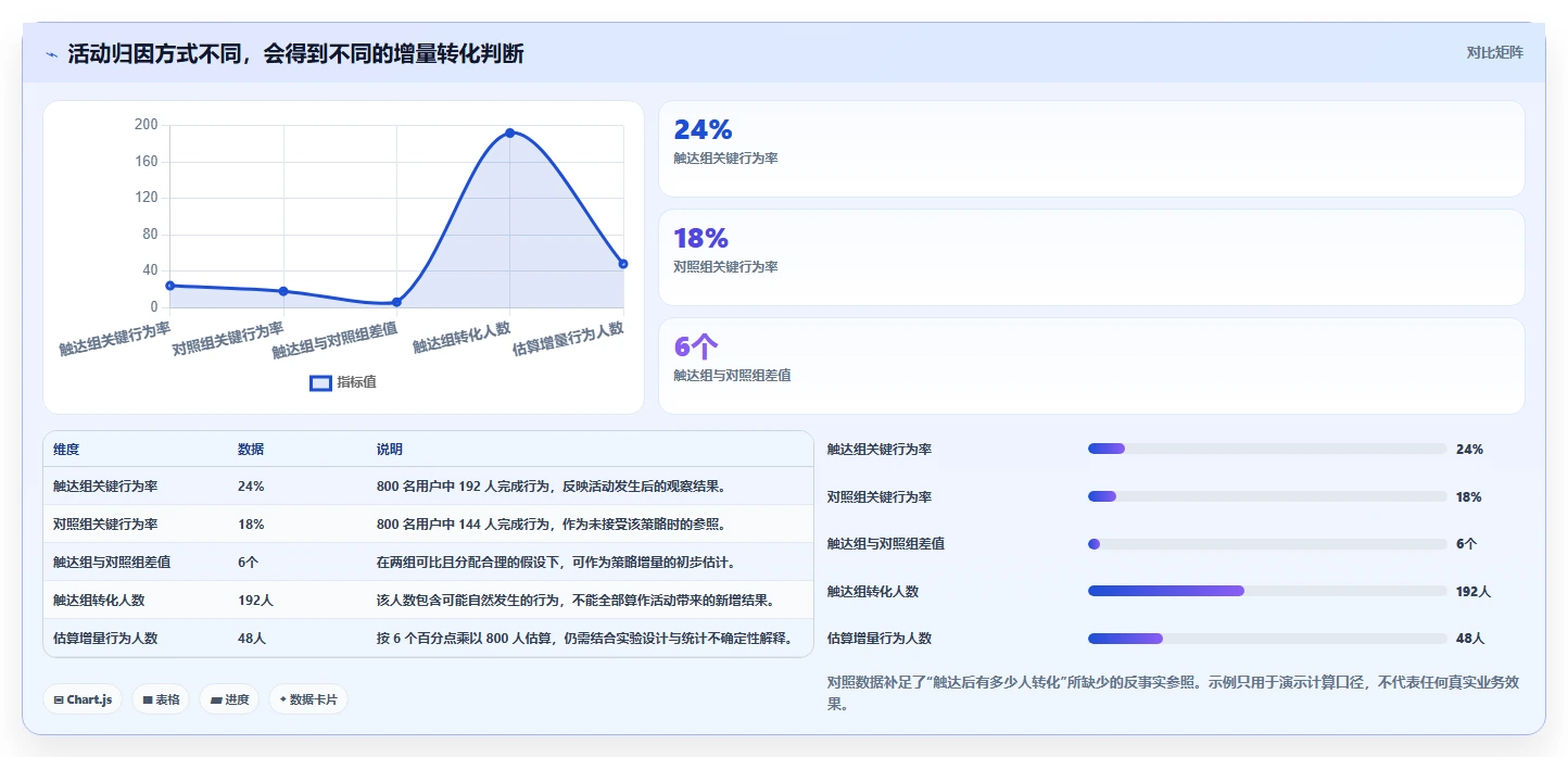 运营数据使用技巧：用户分层对应的效率提升方法