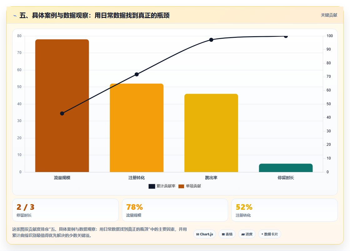 五、具体案例与数据观察：用日常数据找到真正的瓶颈