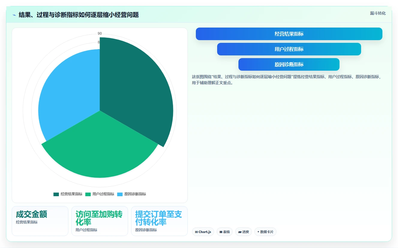 电商数据运营数据方法:用用户洞察支撑指标体系判断