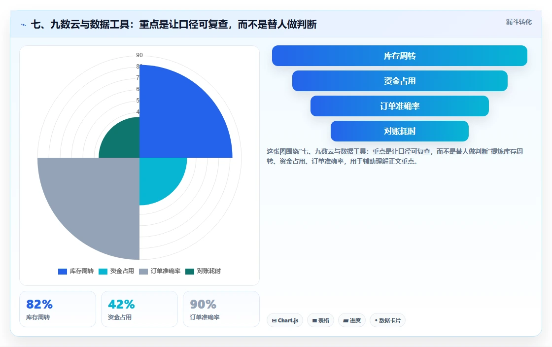 七、九数云与数据工具：重点是让口径可复查，而不是替人做判断