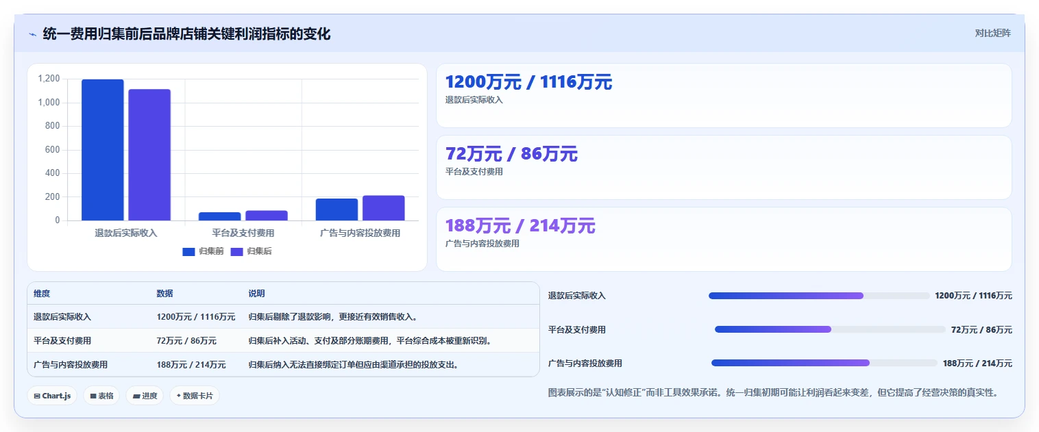 电商利润计算：品牌商家核心指标：判断盈亏平衡是否正在缓解平台费用不清