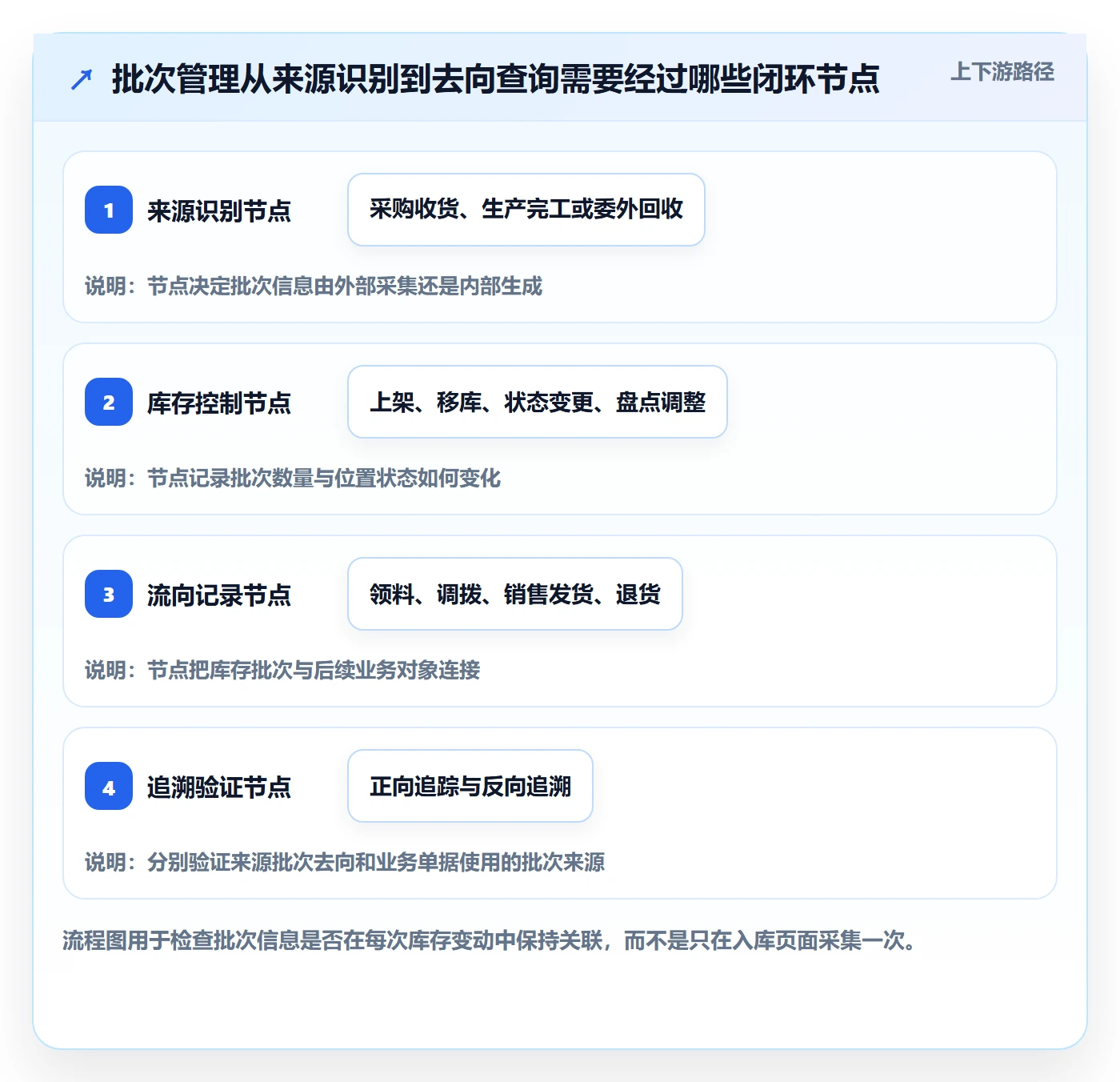 库存管理系统运营框架：把批次管理纳入系统搭建