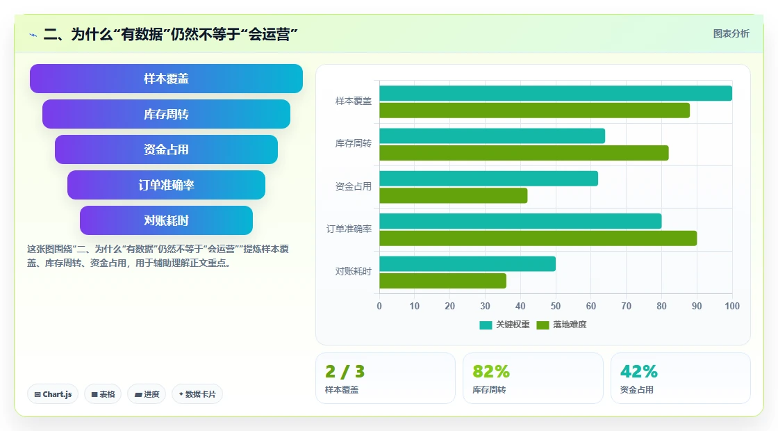 二、为什么“有数据”仍然不等于“会运营”