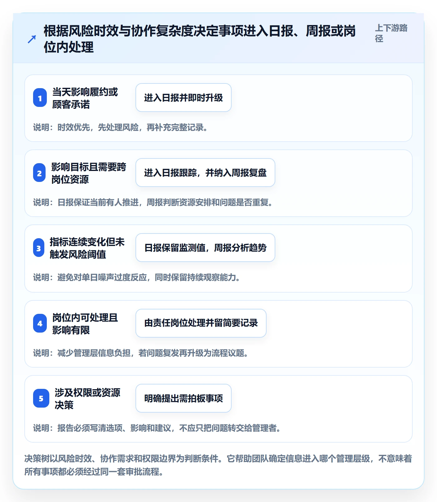 店铺运营管理执行标准：日报周报环节如何体现团队协同
