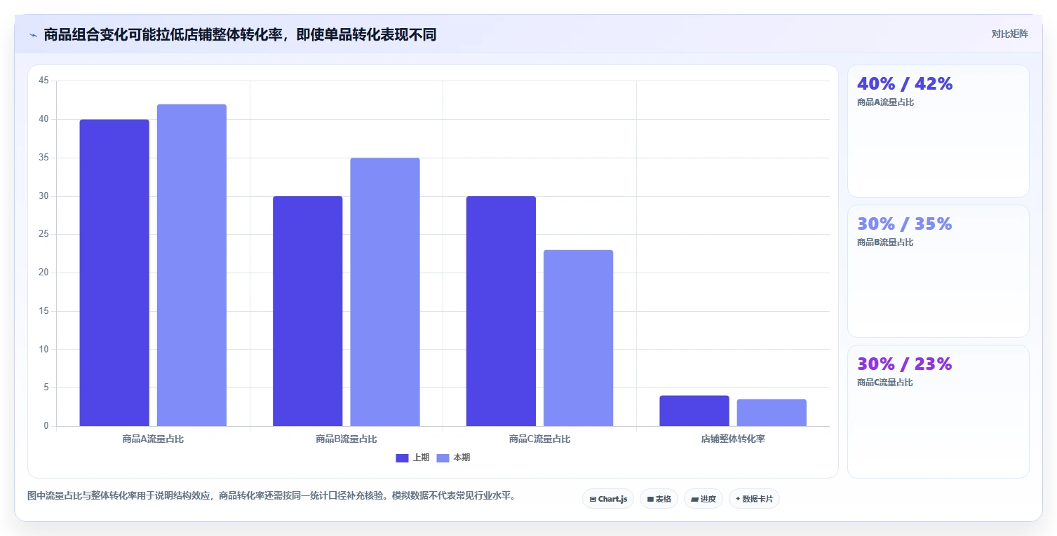电商数据运营业务拆解:商品分析为什么影响数据复盘
