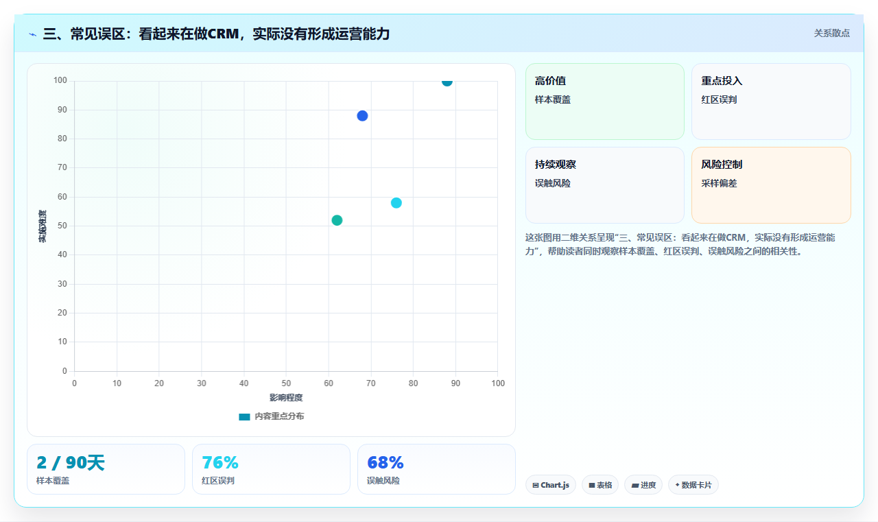 三、常见误区：看起来在做CRM，实际没有形成运营能力
