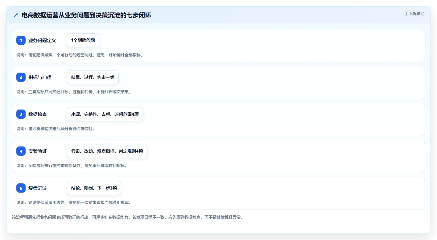 电商数据运营建设路线：从增长实验到入门指南分几步