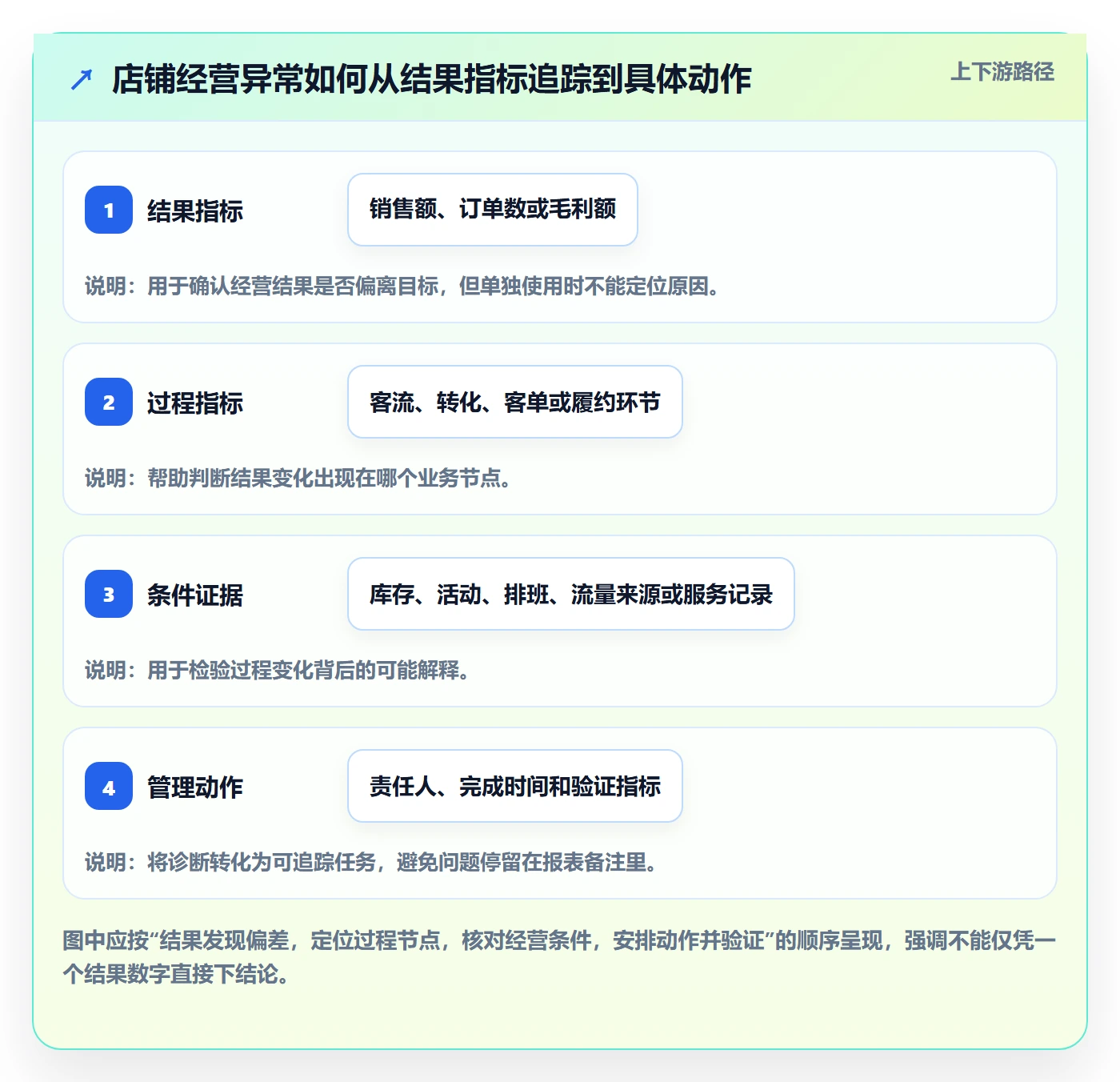 店铺运营管理怎么管？以日报周报为核心的指标体系方案
