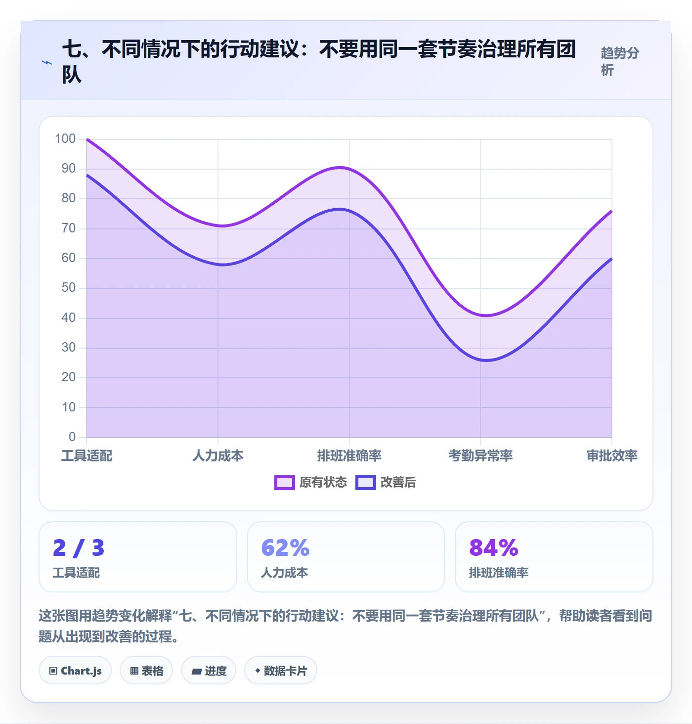 七、不同情况下的行动建议：不要用同一套节奏治理所有团队