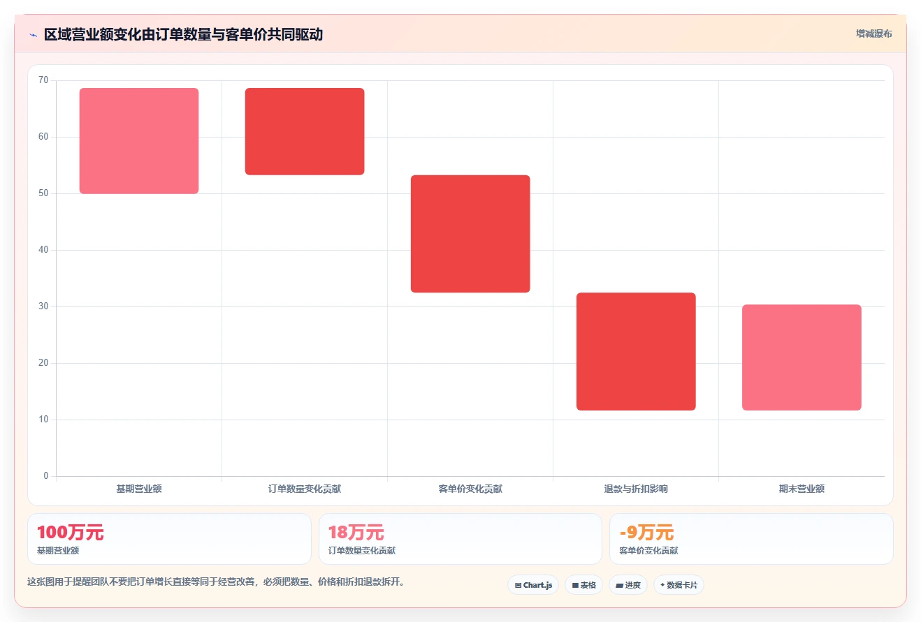 营业额分析：创业团队从零入门：日常经营先掌握区域对比