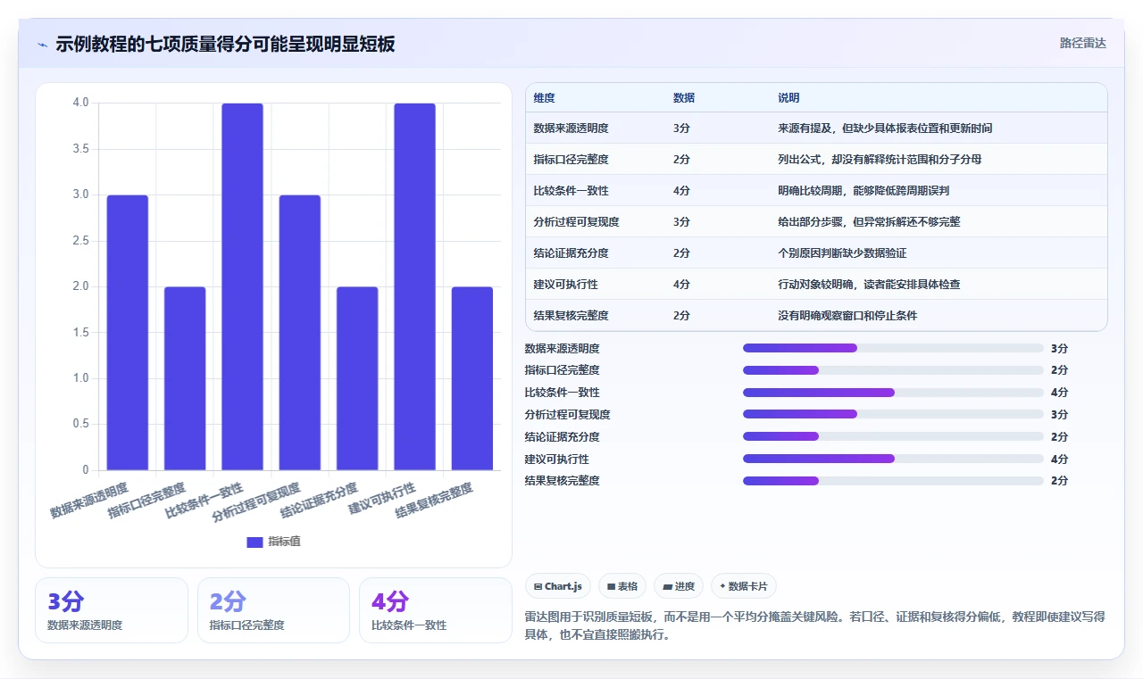 电商数据运营检查方法:通过数据体系评估实操教程质量