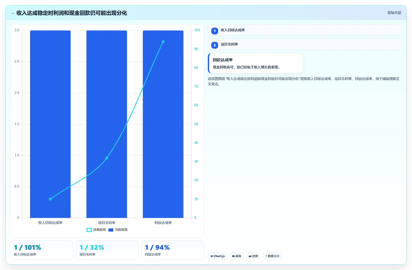 运营管理平台应用思路：围绕经营分析拆解指标体系