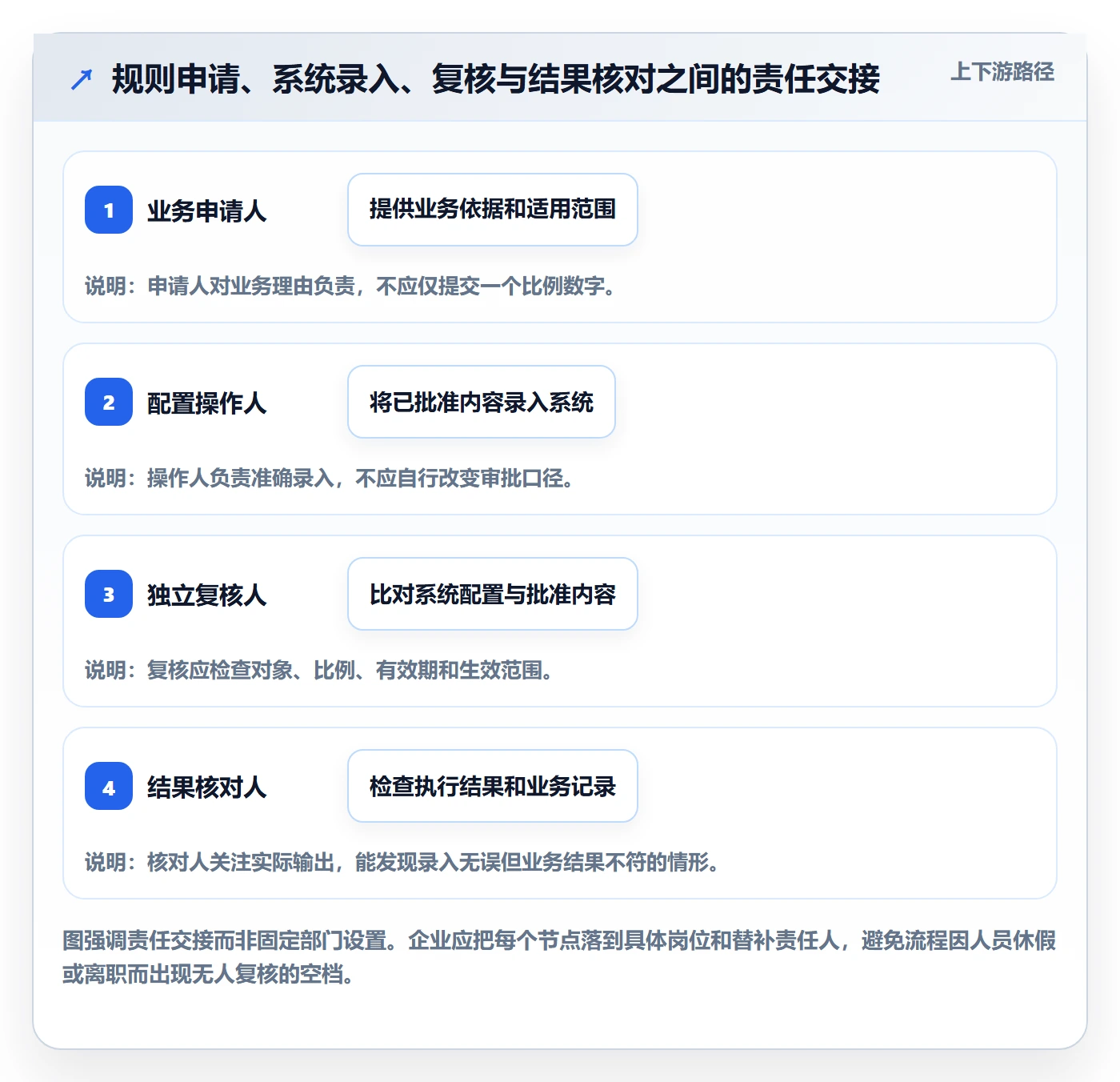 分账系统操作手册：权限风控对应的实操教程步骤