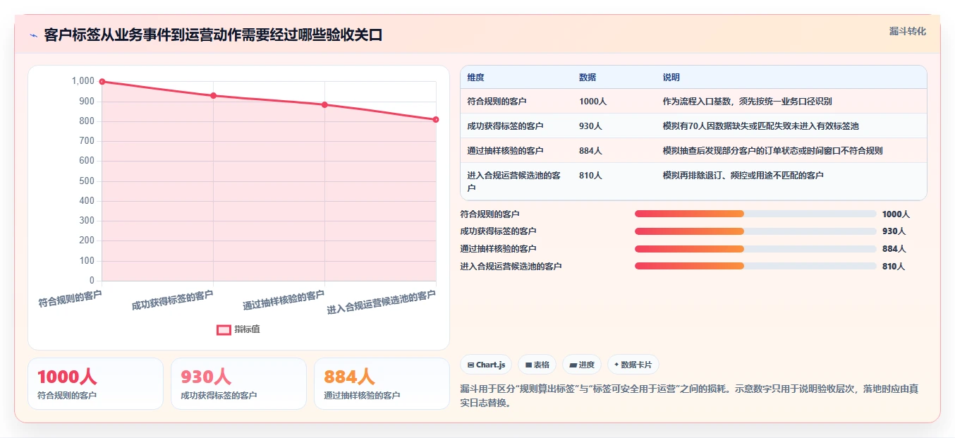 电商crm系统执行标准：客户标签环节如何体现自动化方案
