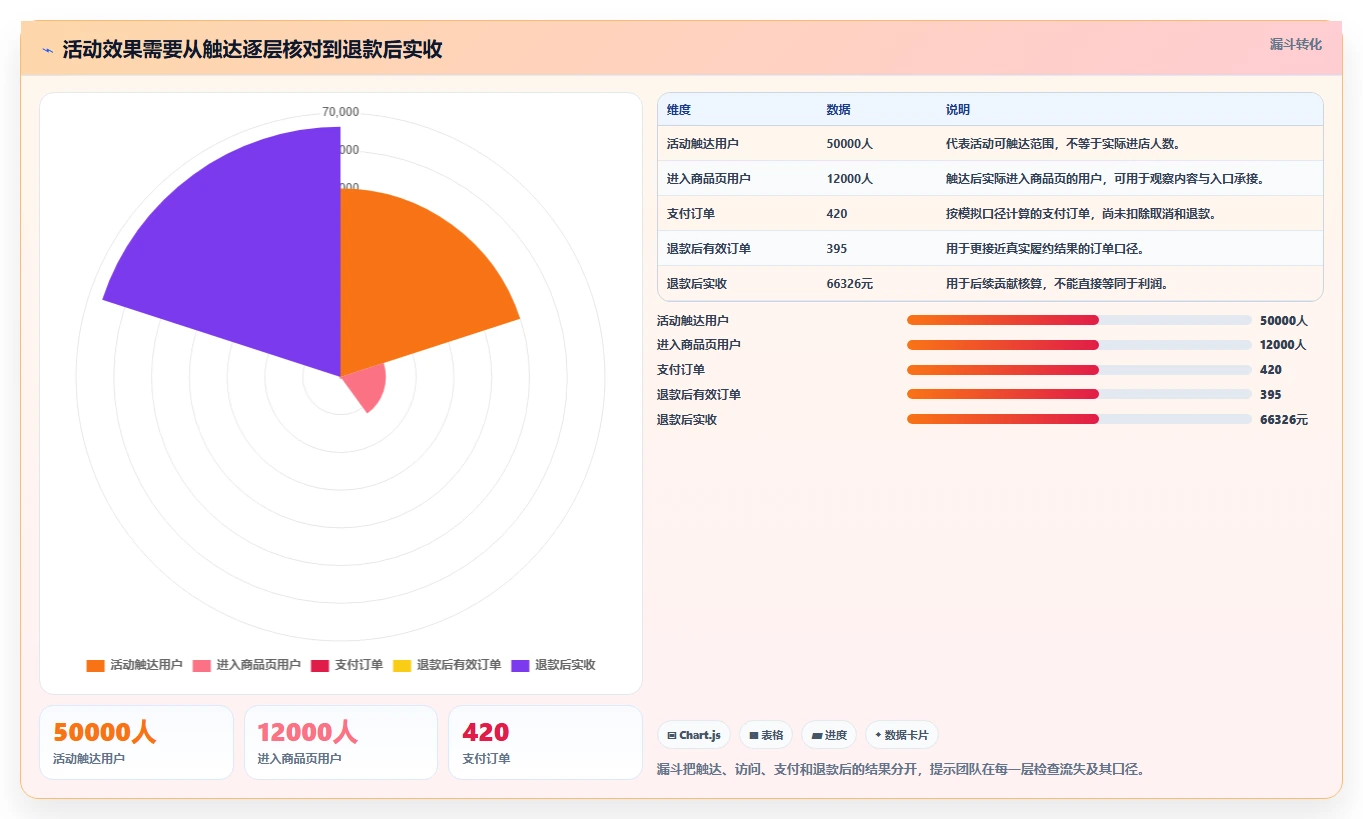如何运营好一个店铺实施路径：活动策划如何完成精细化运营