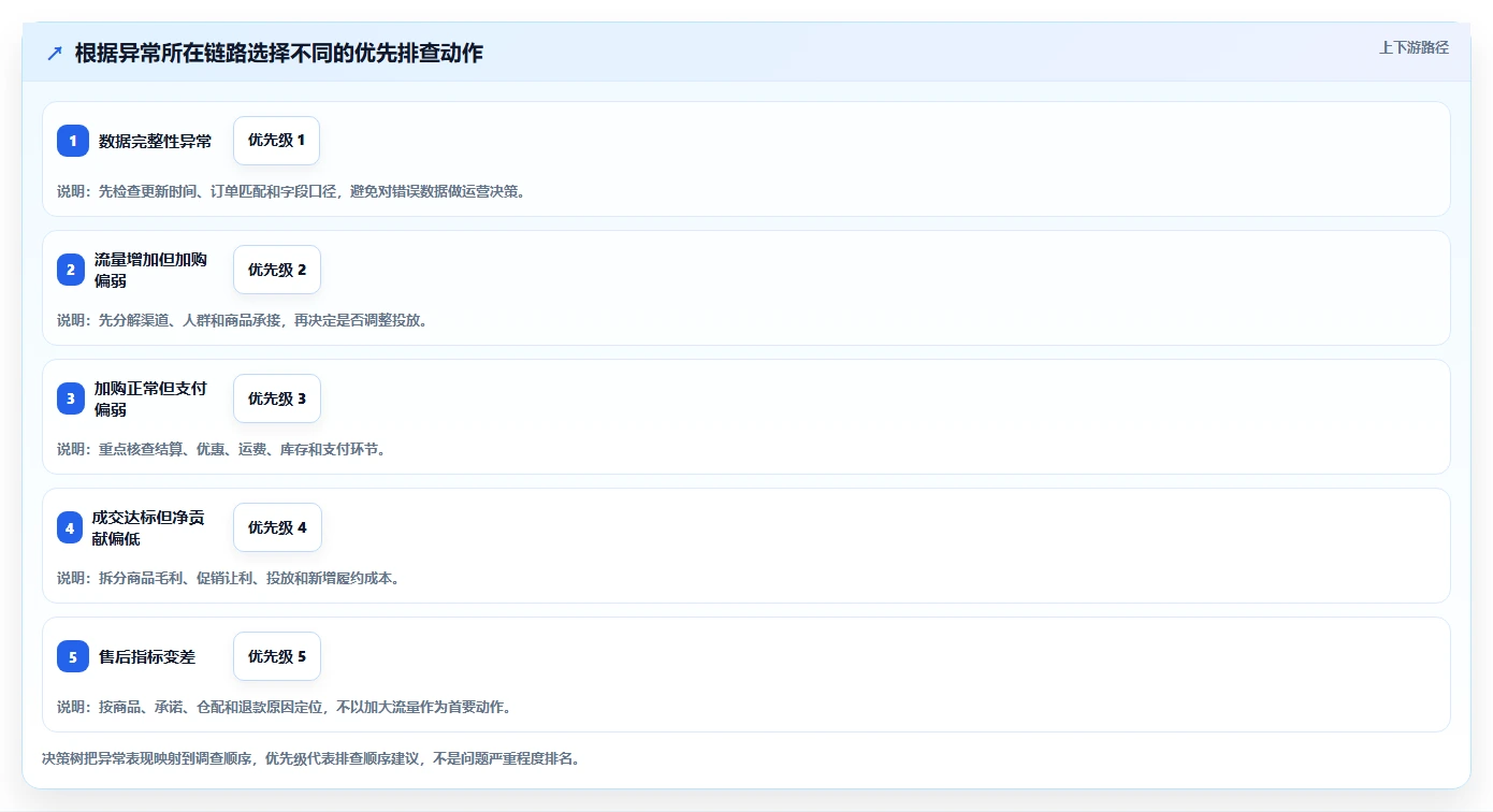 电商数据运营问题诊断：活动评估如何用系统搭建改进
