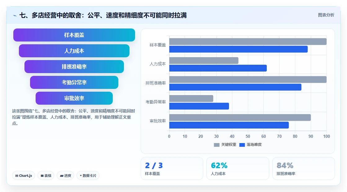 七、多店经营中的取舍：公平、速度和精细度不可能同时拉满