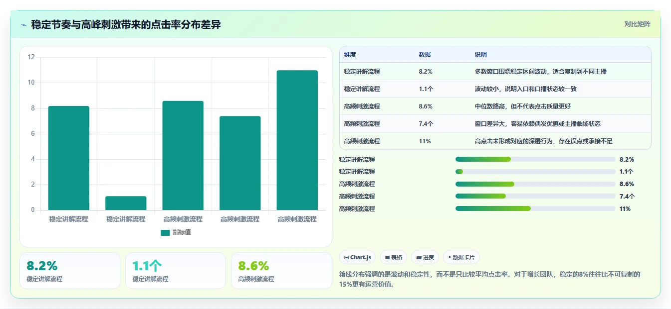 直播数据复盘：增长团队流程图解：点击率如何减少主播节奏乱