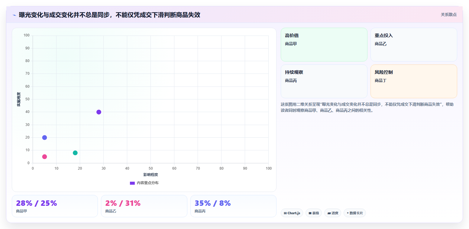 想做好电商数据运营，先掌握日常管理中的商品分析