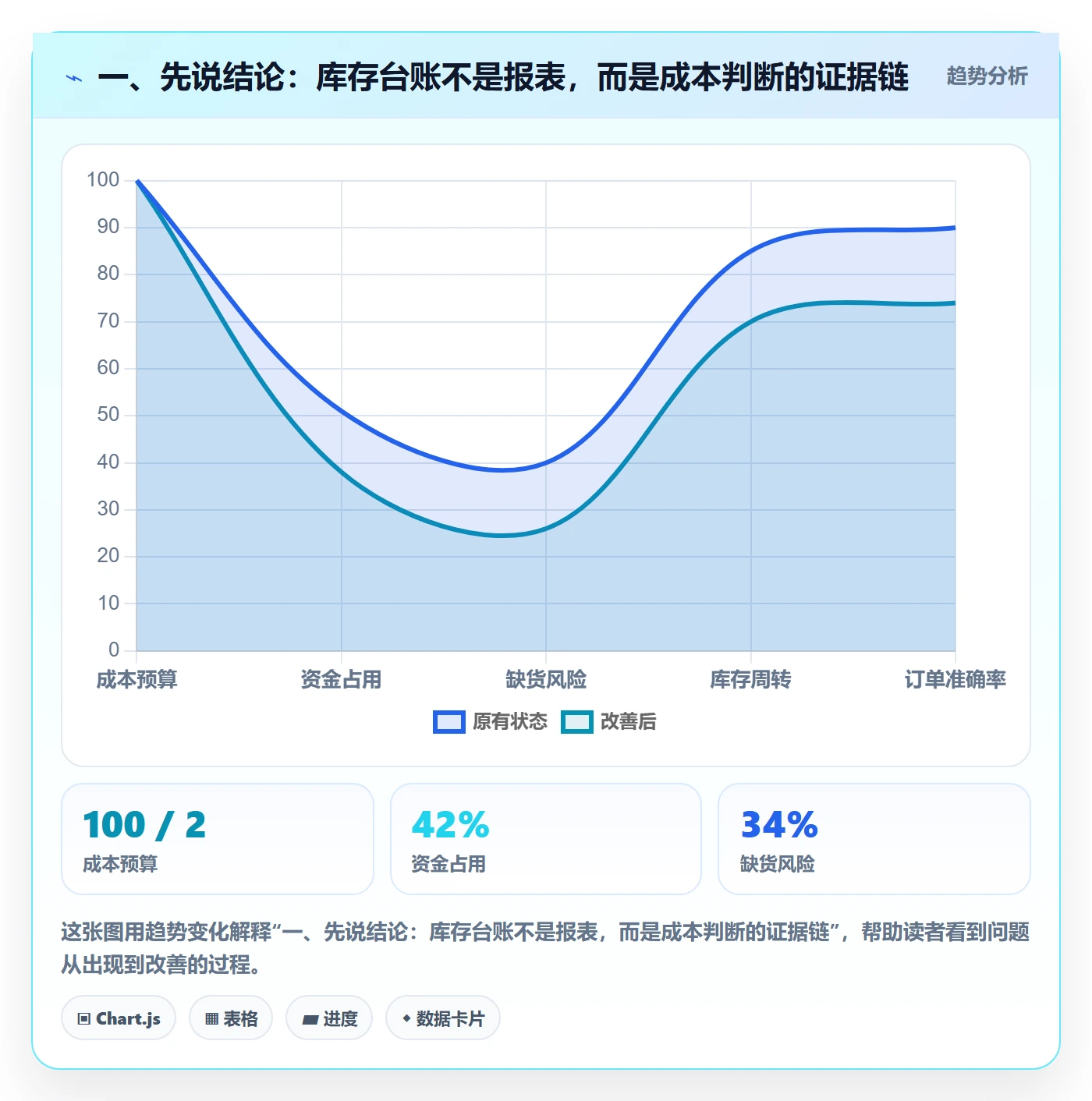 一、先说结论：库存台账不是报表，而是成本判断的证据链