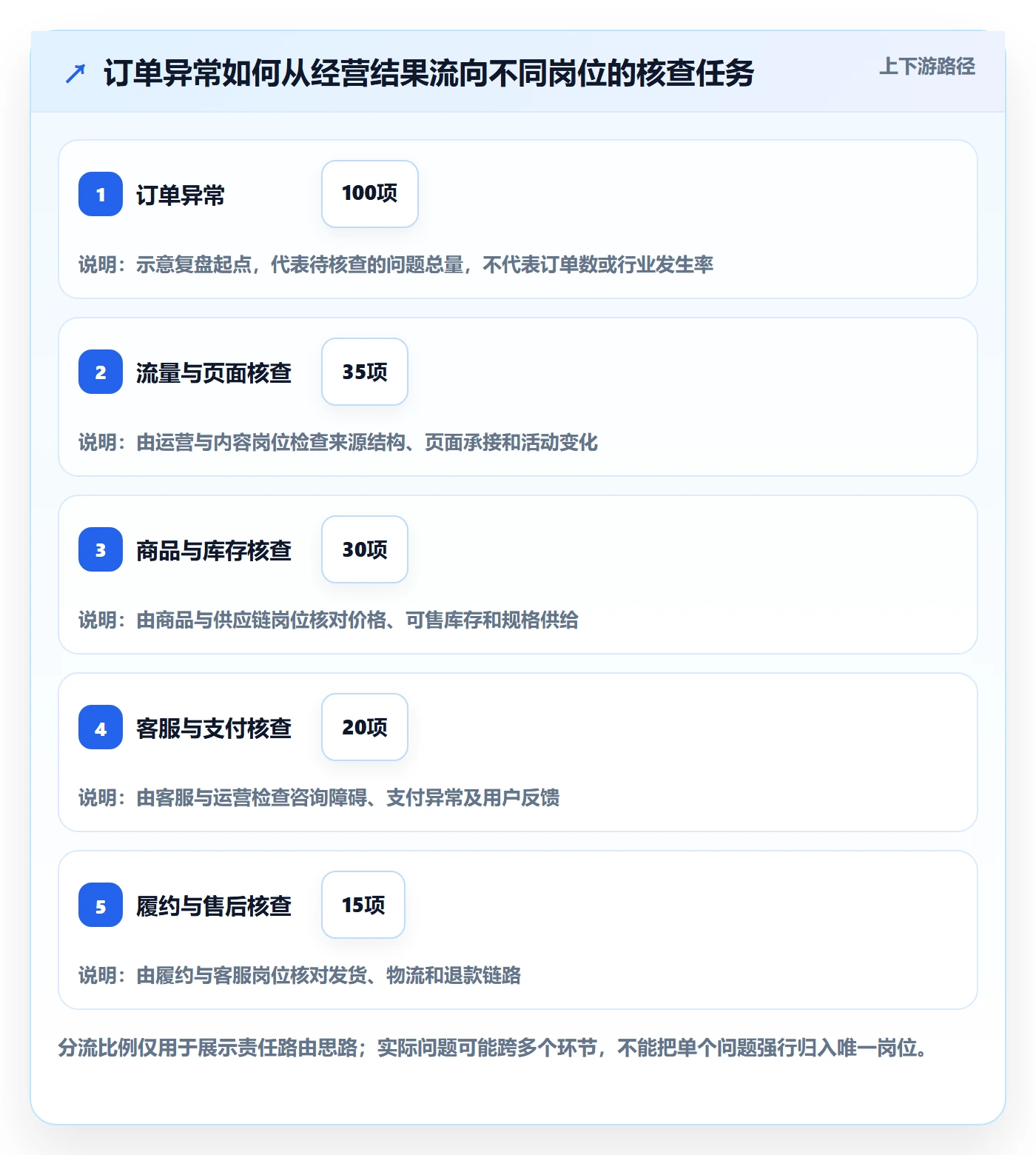 店铺运营管理能力清单：数据复盘需要覆盖哪些岗位分工事项