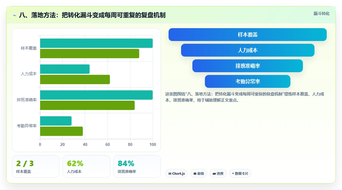 八、落地方法：把转化漏斗变成每周可重复的复盘机制