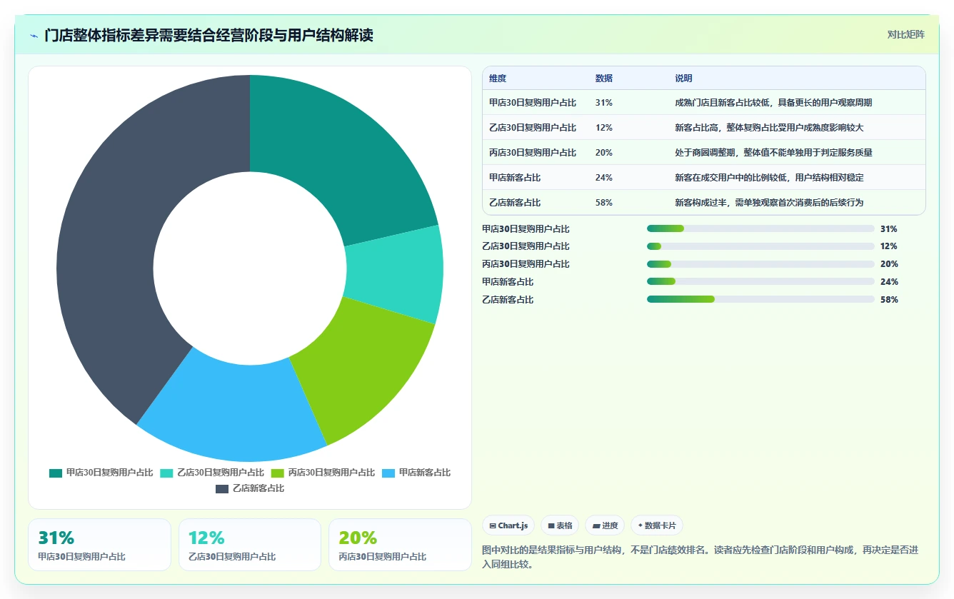 运营数据数据方法：用用户分层支撑多店经营判断