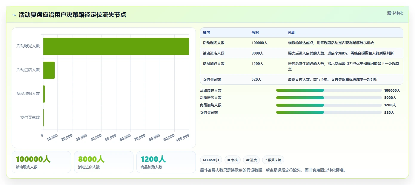 店铺运营包括哪些方面问题诊断:活动运营如何用落地案例改进