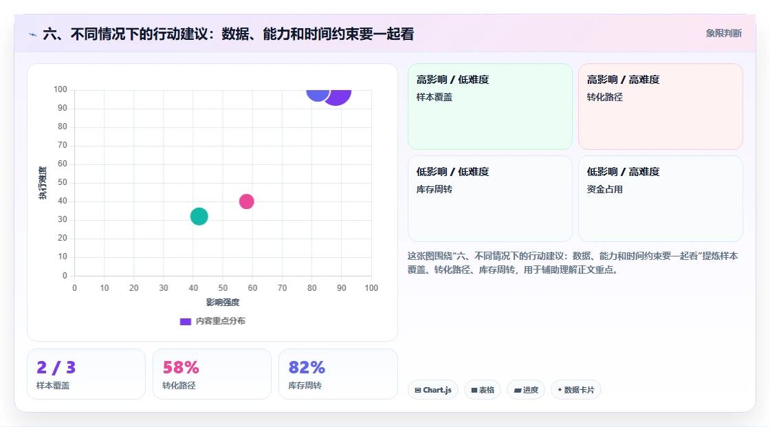 六、不同情况下的行动建议：数据、能力和时间约束要一起看