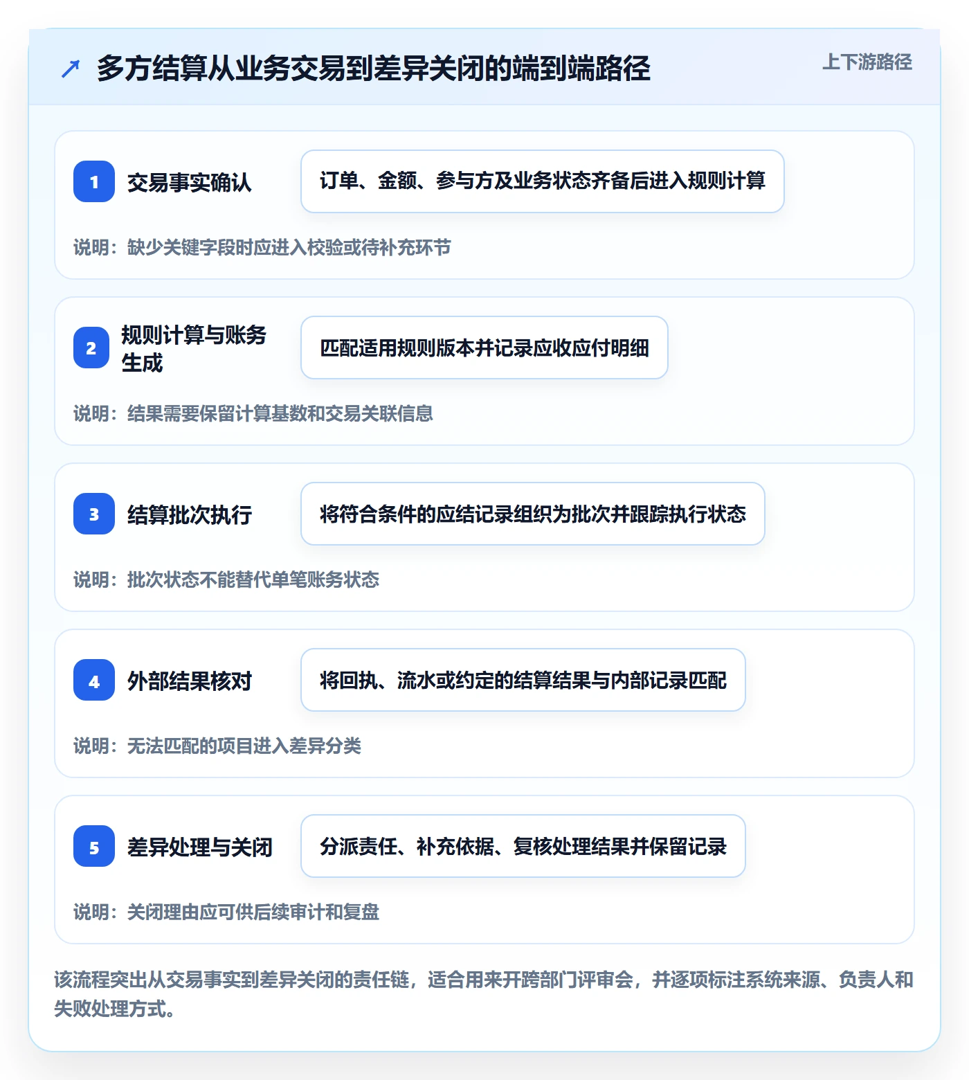 分账系统怎么管？以多方结算为核心的自动化方案方案