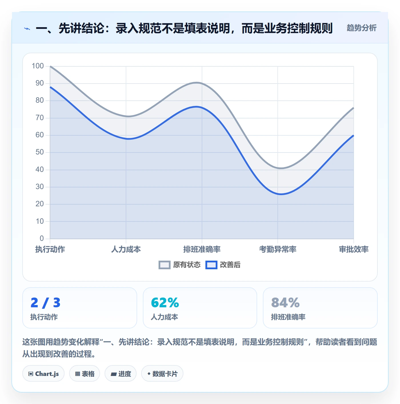 一、先讲结论：录入规范不是填表说明，而是业务控制规则