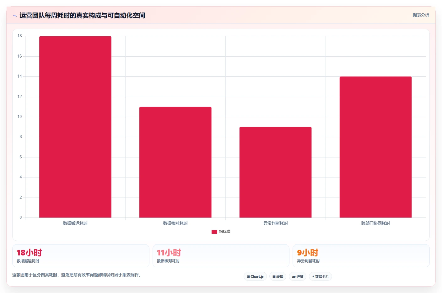 运营工具问题诊断：自动化提效如何用落地案例改进