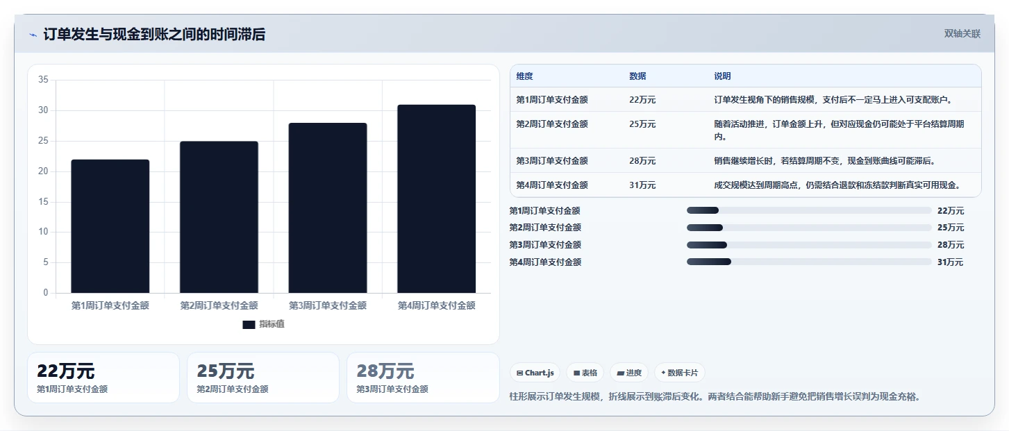 电商辅助软件：电商新手进阶版复盘：围绕财务对账提炼下一步动作