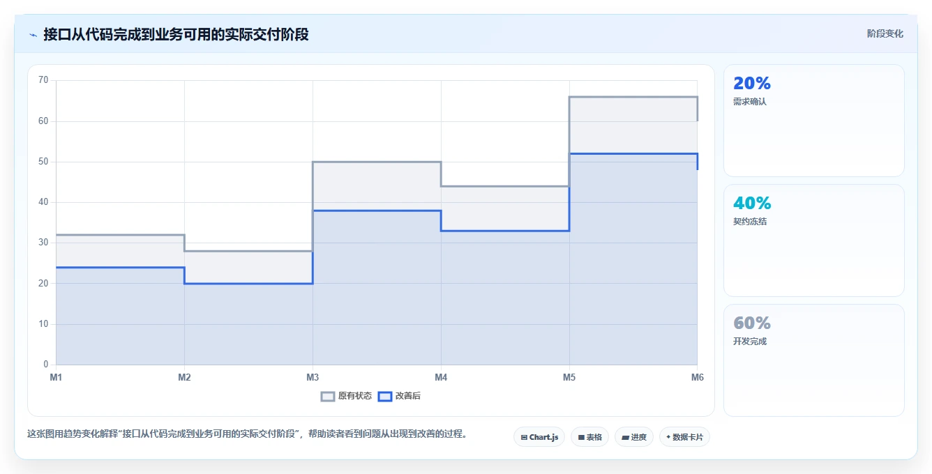 电商系统开发:项目经理常见问题汇总:接口开发与交付延期一次讲清
