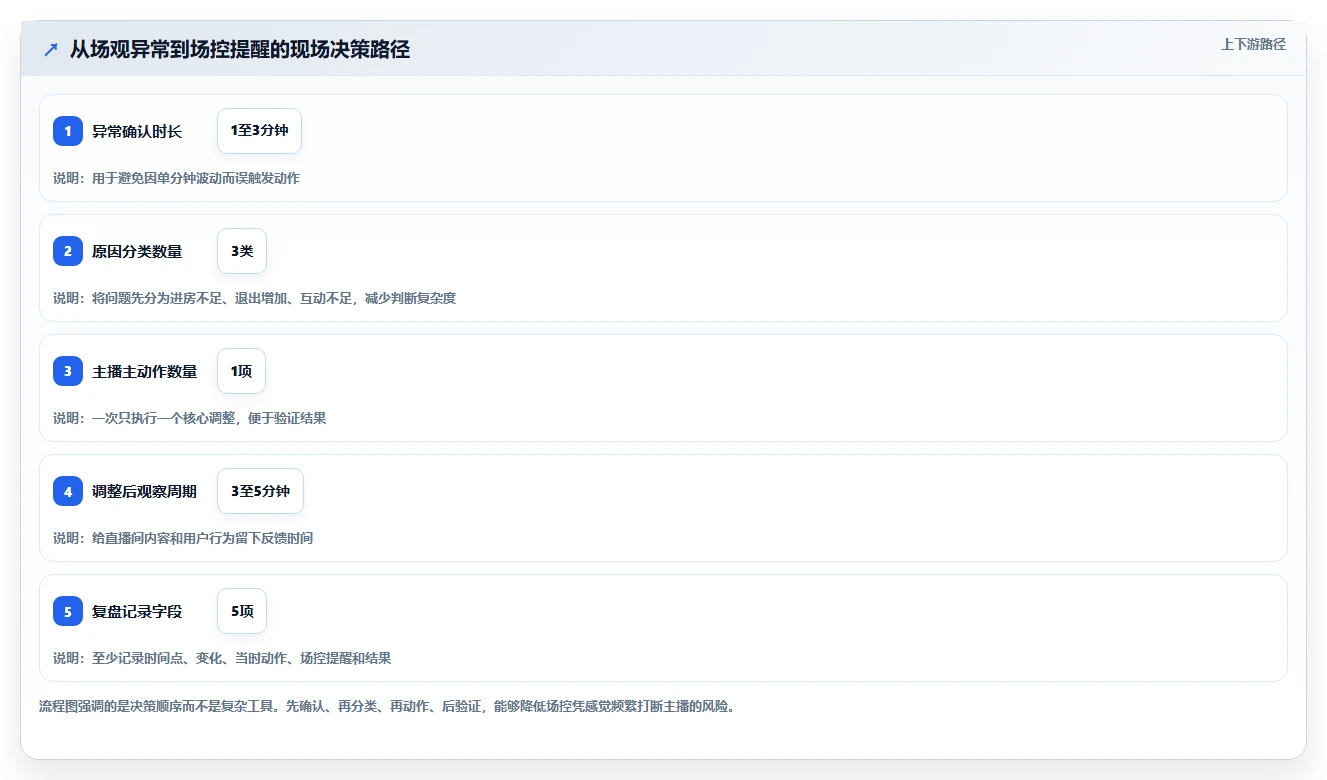 直播数据复盘：场控流程图解：场观趋势如何减少互动率低