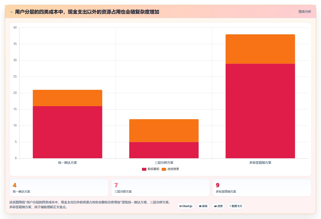 运营数据决策指南：用成本控制判断用户分层方案