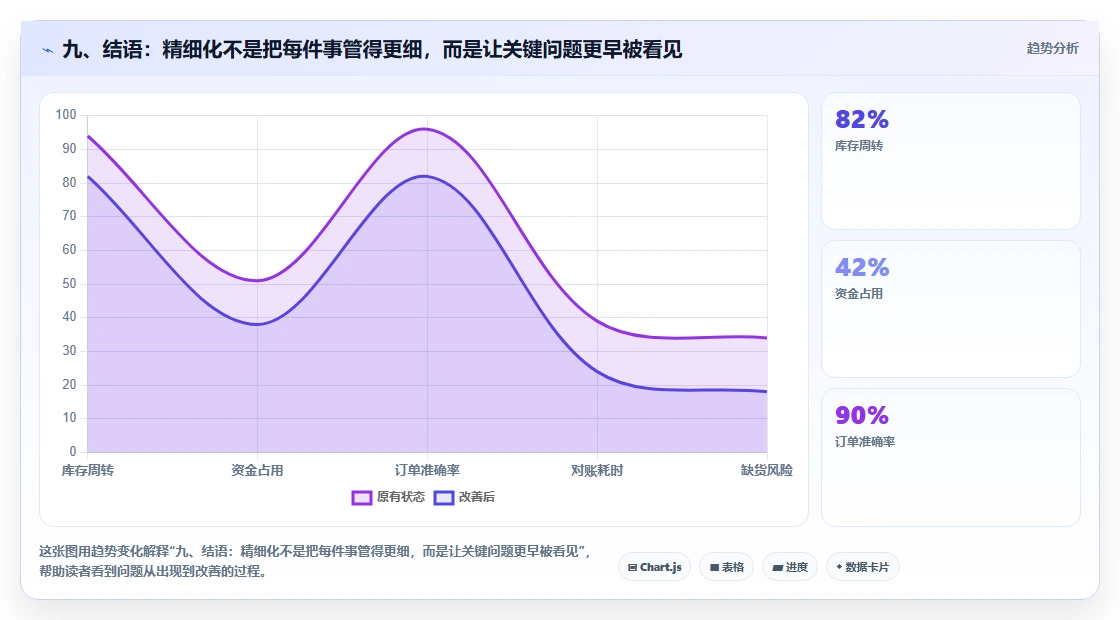九、结语：精细化不是把每件事管得更细，而是让关键问题更早被看见