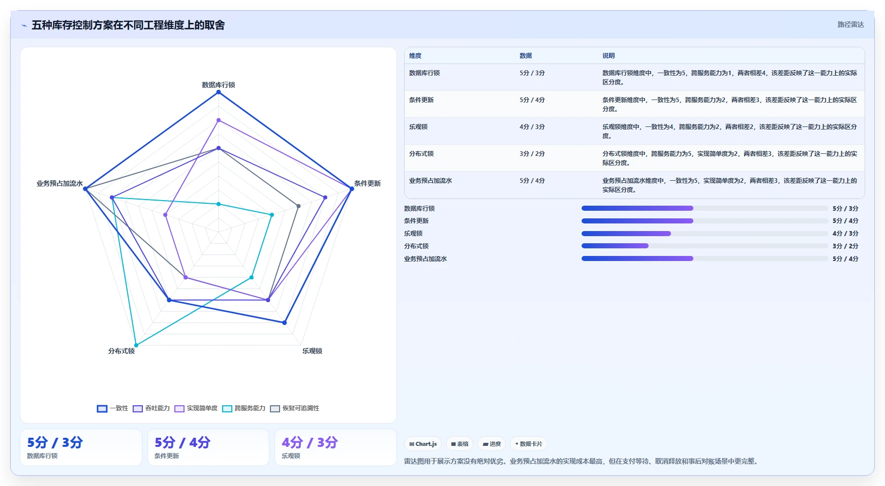 数据库存：开发新手一页讲清：库存锁定与保证扣减一致性的关系