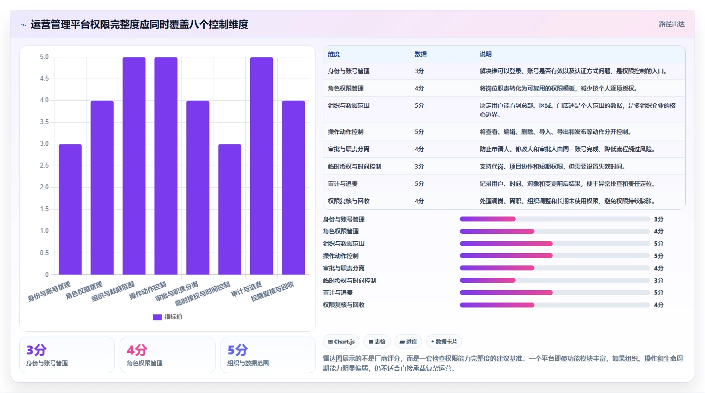运营管理平台能力清单：精细化运营需要覆盖哪些权限管理事项